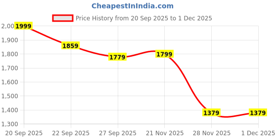 tatacliq.com Peter England Jeans Green Slim Fit Printed Sweatshirt peter england Price History Graph from 20 Sep 2025 to 1 Dec 2025