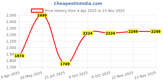 tatacliq.com Peter England Jeans Green Slim Fit Self Pattern Sweatshirt peter england Price History Graph from 4 Apr 2025 to 22 Nov 2025