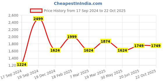tatacliq.com Peter England Jeans Grey Cotton Regular Fit Jeans peter england Price History Graph from 17 Sep 2024 to 22 Oct 2025