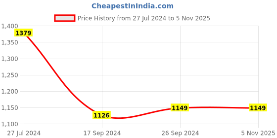tatacliq.com Peter England Jeans Grey Cotton Regular Fit Joggers peter england Price History Graph from 27 Jul 2024 to 3 Nov 2025