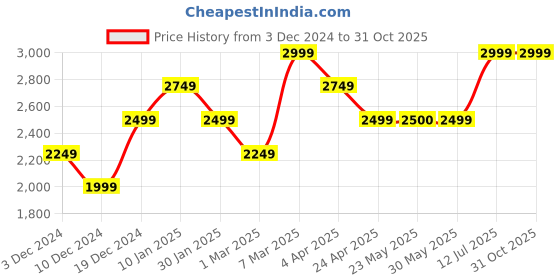 tatacliq.com Peter England Jeans Grey Cotton Regular Fit Printed Denim Jacket peter england Price History Graph from 3 Dec 2024 to 31 Oct 2025