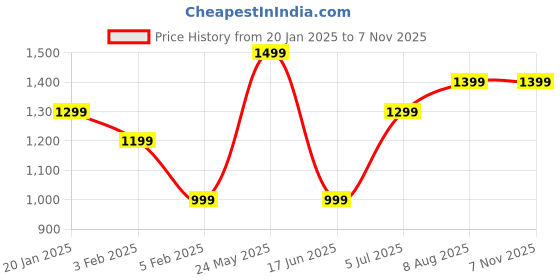 tatacliq.com Peter England Jeans Grey Cotton Skinny Fit Jeans peter england Price History Graph from 20 Jan 2025 to 3 Nov 2025