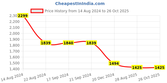 tatacliq.com Peter England Jeans Grey Regular Fit Jeans peter england Price History Graph from 14 Aug 2024 to 25 Oct 2025