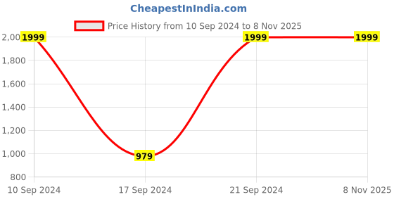 tatacliq.com Peter England Jeans Grey Regular Fit Jeans peter england Price History Graph from 10 Sep 2024 to 7 Nov 2025