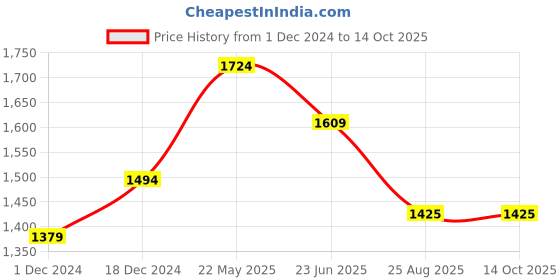 tatacliq.com Peter England Jeans Grey Regular Fit Jeans peter england Price History Graph from 1 Dec 2024 to 14 Oct 2025
