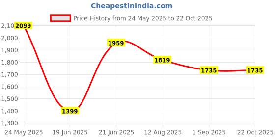 tatacliq.com Peter England Jeans Grey Regular Fit Jeans peter england Price History Graph from 24 May 2025 to 22 Oct 2025