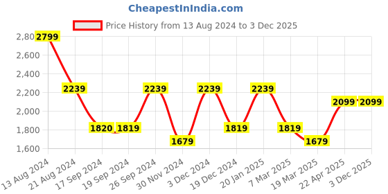 tatacliq.com Peter England Jeans Grey Skinny Fit Jeans peter england Price History Graph from 13 Aug 2024 to 2 Dec 2025