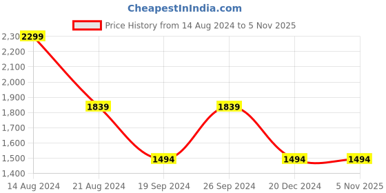 tatacliq.com Peter England Jeans Grey Skinny Fit Jeans peter england Price History Graph from 14 Aug 2024 to 4 Nov 2025
