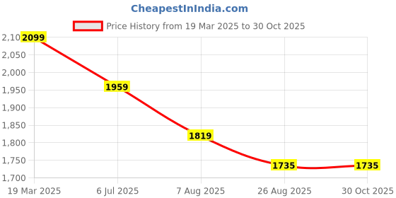 tatacliq.com Peter England Jeans Grey Skinny Fit Jeans peter england Price History Graph from 19 Mar 2025 to 30 Oct 2025