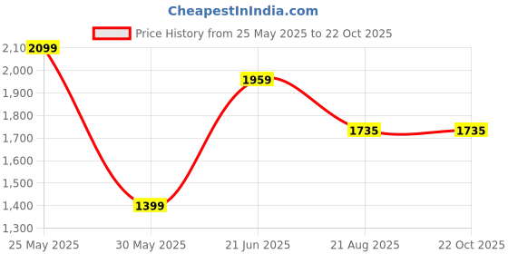 tatacliq.com Peter England Jeans Grey Skinny Fit Jeans peter england Price History Graph from 25 May 2025 to 22 Oct 2025
