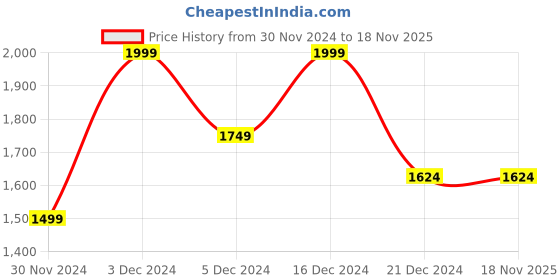 tatacliq.com Peter England Jeans Grey Slim Fit Colour Block Sweatshirt peter england Price History Graph from 30 Nov 2024 to 18 Nov 2025
