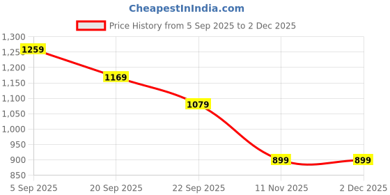 tatacliq.com Peter England Jeans Grey Slim Fit Colour Block Sweatshirt peter england Price History Graph from 5 Sep 2025 to 2 Dec 2025