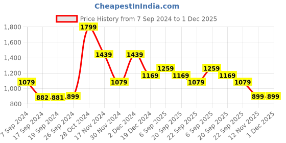 tatacliq.com Peter England Jeans Grey Slim Fit Colour Block Sweatshirts peter england Price History Graph from 7 Sep 2024 to 30 Nov 2025