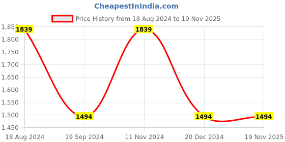 tatacliq.com Peter England Jeans Grey Slim Fit Jeans peter england Price History Graph from 18 Aug 2024 to 19 Nov 2025