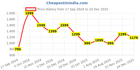 tatacliq.com Peter England Jeans Grey Slim Fit Printed Sweatshirt peter england Price History Graph from 17 Sep 2024 to 24 Dec 2025
