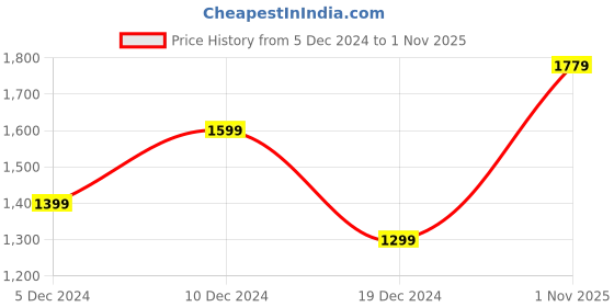tatacliq.com Peter England Jeans Grey Slim Fit Printed Sweatshirt peter england Price History Graph from 5 Dec 2024 to 1 Nov 2025