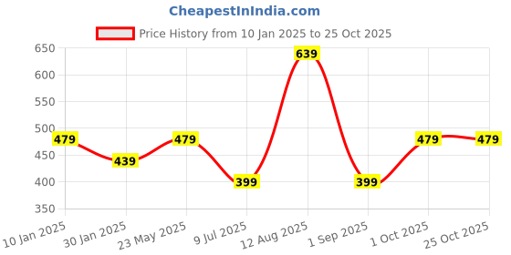 tatacliq.com Peter England Jeans Grey Slim Fit Striped T-Shirt peter england Price History Graph from 10 Jan 2025 to 24 Oct 2025
