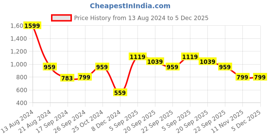 tatacliq.com Peter England Jeans Grey Slim Fit Sweatshirts peter england Price History Graph from 13 Aug 2024 to 5 Dec 2025
