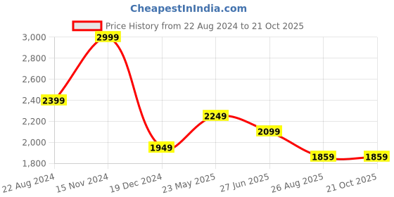 tatacliq.com Peter England Jeans Indigo Skinny Fit Jeans peter england Price History Graph from 22 Aug 2024 to 21 Oct 2025