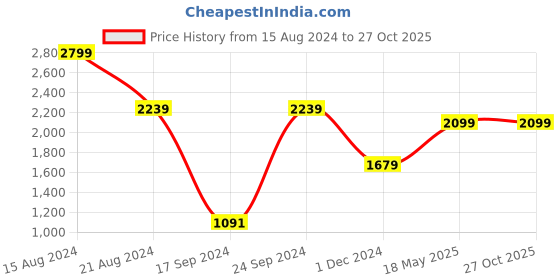 tatacliq.com Peter England Jeans Khaki Regular Fit Joggers peter england Price History Graph from 15 Aug 2024 to 27 Oct 2025