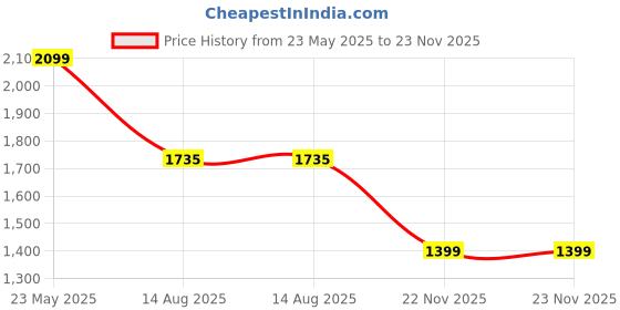 tatacliq.com Peter England Jeans Khaki Regular Fit Joggers peter england Price History Graph from 23 May 2025 to 23 Nov 2025
