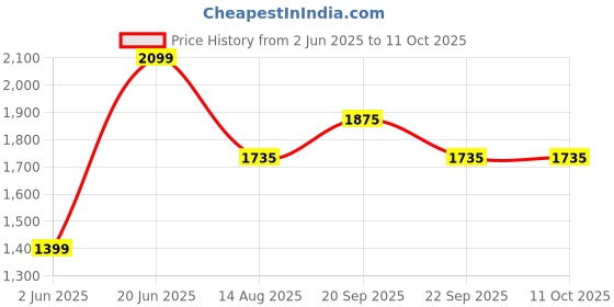tatacliq.com Peter England Jeans Khaki Regular Fit Joggers peter england Price History Graph from 2 Jun 2025 to 11 Oct 2025