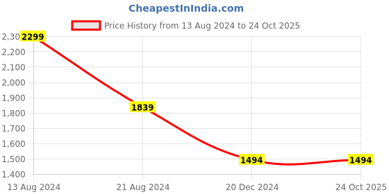 tatacliq.com Peter England Jeans Light Blue Cotton Slim Fit Jeans peter england Price History Graph from 13 Aug 2024 to 22 Oct 2025