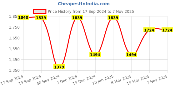 tatacliq.com Peter England Jeans Light Blue Regular Fit Jeans peter england Price History Graph from 17 Sep 2024 to 6 Nov 2025