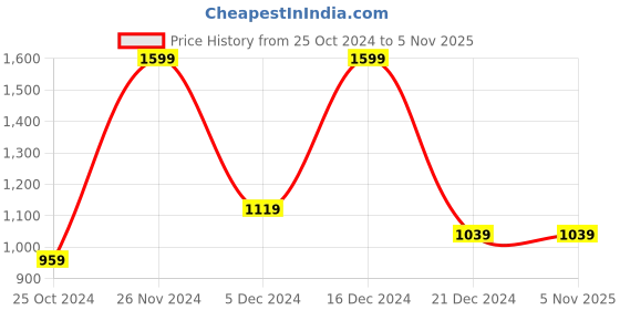 tatacliq.com Peter England Jeans Light Grey Slim Fit Sweatshirt peter england Price History Graph from 25 Oct 2024 to 3 Nov 2025