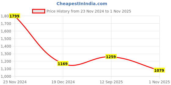 tatacliq.com Peter England Jeans Maroon Slim Fit Printed Sweatshirt peter england Price History Graph from 23 Nov 2024 to 1 Nov 2025