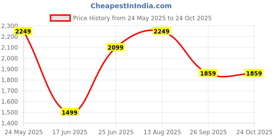 tatacliq.com Peter England Jeans Mid Black Slim Fit Jeans peter england Price History Graph from 24 May 2025 to 24 Oct 2025