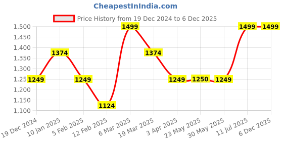tatacliq.com Peter England Jeans Mid Green Regular Fit Printed Hooded Sweatshirt peter england Price History Graph from 19 Dec 2024 to 6 Dec 2025