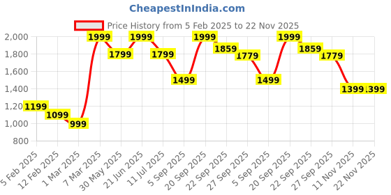 tatacliq.com Peter England Jeans Mid Navy Cotton Regular Fit Jeans peter england Price History Graph from 5 Feb 2025 to 22 Nov 2025