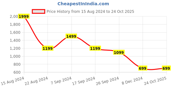 tatacliq.com Peter England Jeans Mid Navy Slim Fit Jeans peter england Price History Graph from 15 Aug 2024 to 23 Oct 2025