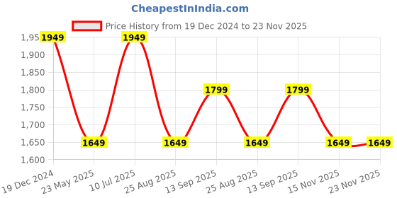 tatacliq.com Peter England Jeans Mid Navy Slim Fit Jeans peter england Price History Graph from 19 Dec 2024 to 23 Nov 2025