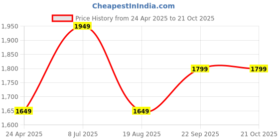 tatacliq.com Peter England Jeans Mid Navy Slim Fit Jeans peter england Price History Graph from 24 Apr 2025 to 21 Oct 2025