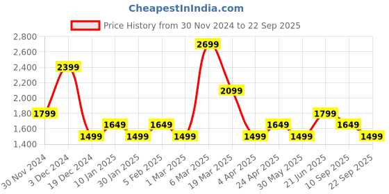 tatacliq.com Peter England Jeans Midnight Blue Slim Fit Jeans peter england Price History Graph from 30 Nov 2024 to 22 Sep 2025