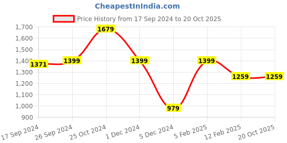 tatacliq.com Peter England Jeans Multi Regular Fit Printed Hooded Sweatshirt peter england Price History Graph from 17 Sep 2024 to 19 Oct 2025
