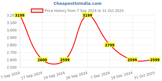 tatacliq.com Peter England Jeans Navy Blue Cotton Regular Fit Denim Jacket peter england Price History Graph from 7 Sep 2024 to 30 Oct 2025