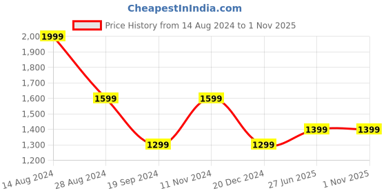 tatacliq.com Peter England Jeans Navy Blue Cotton Skinny Fit Jeans peter england Price History Graph from 14 Aug 2024 to 31 Oct 2025