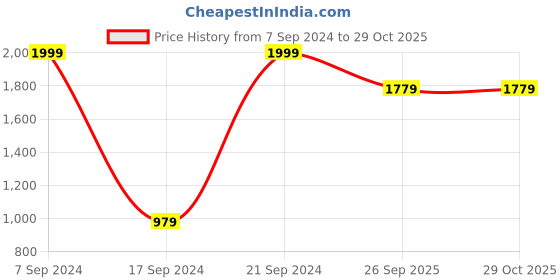 tatacliq.com Peter England Jeans Navy Blue Cotton Tapered Fit Jeans peter england Price History Graph from 7 Sep 2024 to 29 Oct 2025