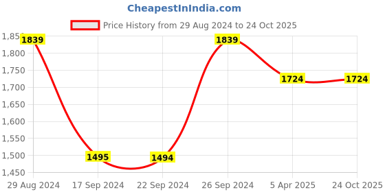 tatacliq.com Peter England Jeans Navy Blue Regular Fit Jeans peter england Price History Graph from 29 Aug 2024 to 24 Oct 2025