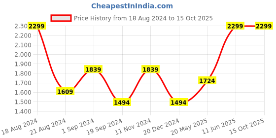 tatacliq.com Peter England Jeans Navy Blue Regular Fit Jeans peter england Price History Graph from 18 Aug 2024 to 15 Oct 2025
