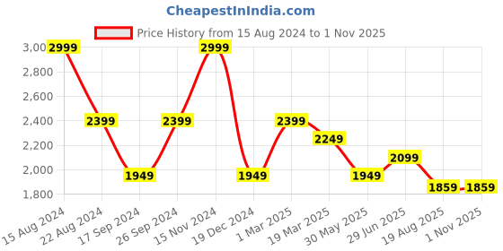 tatacliq.com Peter England Jeans Navy Blue Slim Fit Jeans peter england Price History Graph from 15 Aug 2024 to 31 Oct 2025
