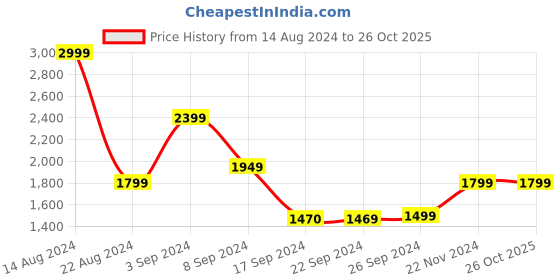 tatacliq.com Peter England Jeans Navy Blue Slim Fit Jeans peter england Price History Graph from 14 Aug 2024 to 26 Oct 2025