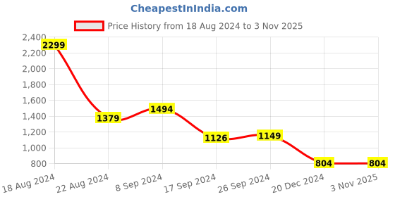tatacliq.com Peter England Jeans Navy Blue Slim Fit Jeans peter england Price History Graph from 18 Aug 2024 to 2 Nov 2025