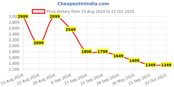 tatacliq.com Peter England Jeans Navy Cotton Regular Fit Jeans peter england Price History Graph from 15 Aug 2024 to 21 Oct 2025