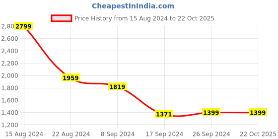 tatacliq.com Peter England Jeans Navy Cotton Regular Fit Jeans peter england Price History Graph from 15 Aug 2024 to 21 Oct 2025