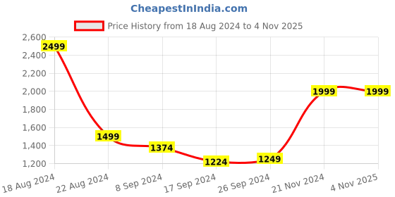 tatacliq.com Peter England Jeans Navy Cotton Regular Fit Jeans peter england Price History Graph from 18 Aug 2024 to 4 Nov 2025