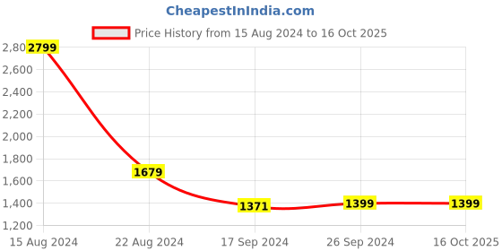 tatacliq.com Peter England Jeans Navy Cotton Regular Fit Jeans peter england Price History Graph from 15 Aug 2024 to 16 Oct 2025